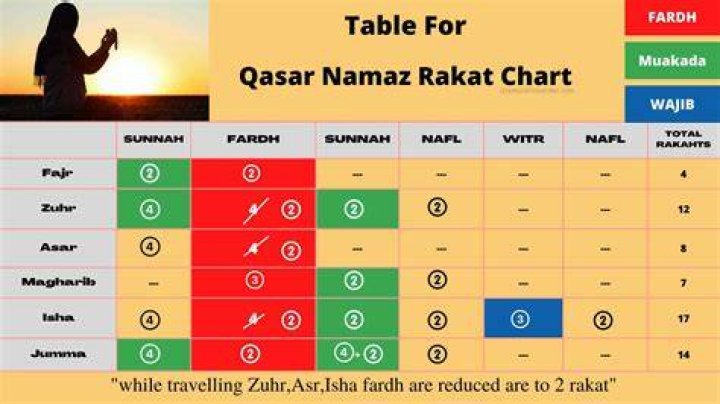 Qasar Namaz Rakat Chart When Travelling &raquo; Islamicallrounder